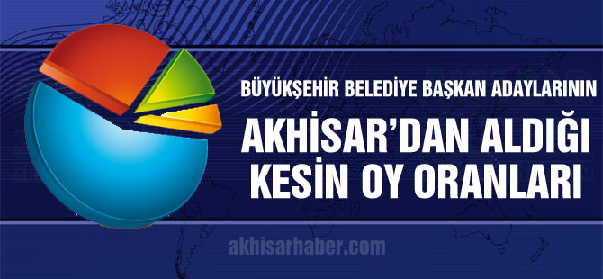 Büyükşehir Belediye Başkan Adaylarının Akhisar'dan aldığı kesin oy oranları