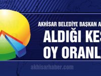 Akhisar Belediye Başkan Adaylarının aldığı kesin oy oranları