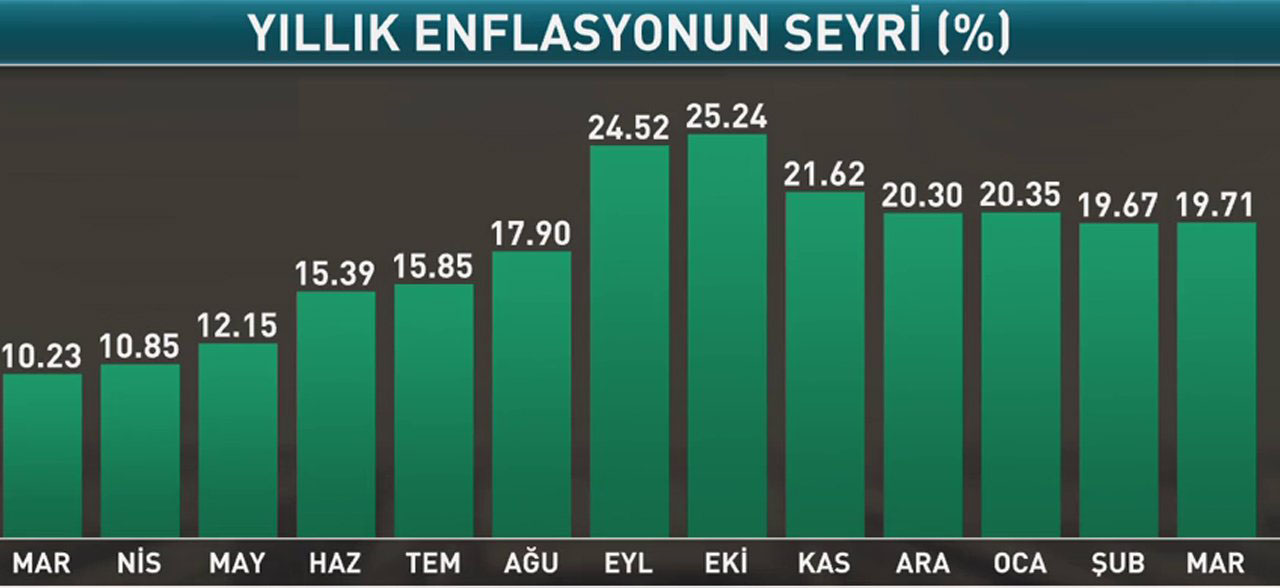 TÜFE Mart'ta aylık % 1.03, yıllık % 19.71 arttı