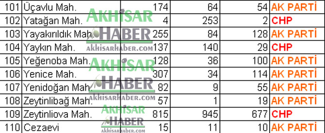 Akhisar’da Belediye Başkanlığı Mahalle Sonuçları